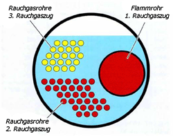 Rauchgaszug